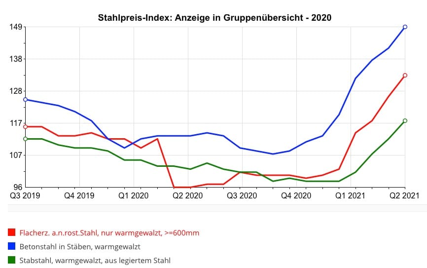 Stahlpreisindex Deutschland 2021