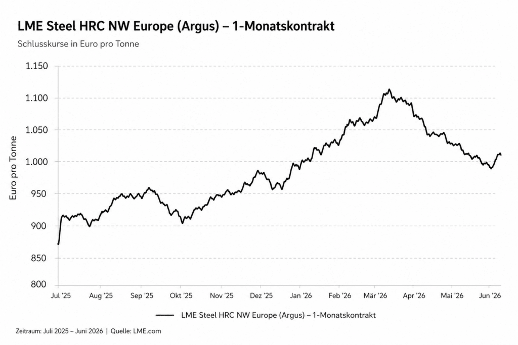 LME Steel HRC NW Europe (Argus) – Preisentwicklung des 1-Monatskontrakts von Juli 2025 bis Juni 2026 in Euro pro Tonne.