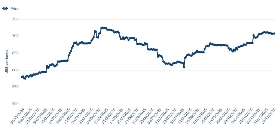 Aggiornamento sull'andamento dei prezzi dell'acciaio 11/2025. Mostra l'andamento grafico dell'andamento dei prezzi dell'acciaio nel 2025.