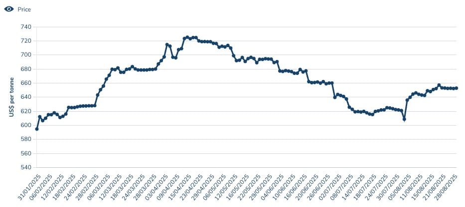 Chart der Stahlpreise Europa (HRC) an der LME bis September 2025